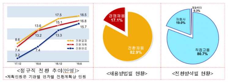 정부 "2년간 공공 비정규직 18만5000명 정규직 전환 결정"