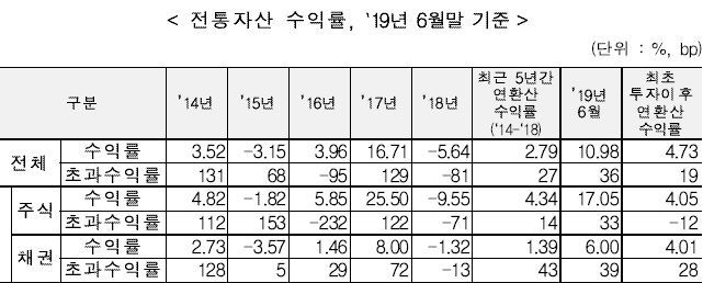 KIC, 상반기 수익률 9.86%·수익 15조원 시현