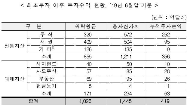 KIC, 상반기 수익률 9.86%·수익 15조원 시현