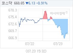 7월 23일 코스닥, 6.13p 내린 668.65 마감(0.91%↓)