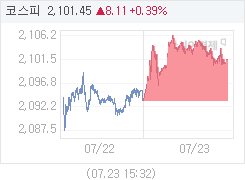 7월 23일 코스피, 8.11p 오른 2101.45 마감(0.39%↑)