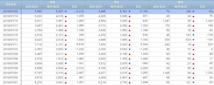 [일일펀드동향]MMF 3일만에 120조원…채권형 순유출 전환