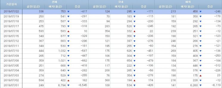 [일일펀드동향]MMF 3일만에 120조원…채권형 순유출 전환