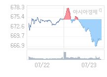 7월 24일 코스닥, 1.66p 오른 670.31 출발(0.25%↑)