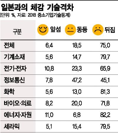 日은 후발주자 죽이기, 대기업은 외면…中企의 악전고투