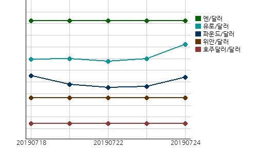 오늘(24일)의 국제시장환율