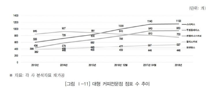 "커피도 배달해 마신다"…배달앱 내 커피 프랜차이즈 주문수 1년새 9.5배 '껑충'