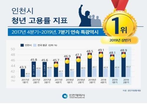 인천 청년 고용률