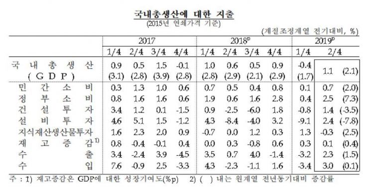 자료 : 한국은행