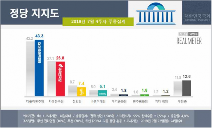 文 국정 지지율 54% 9개월만에 최고치…보수층에도 스며든 '反日' [리얼미터]