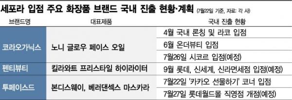 수입 뷰티 브랜드의 韓공습…'미란다 커·리한나' 화장품 줄줄이