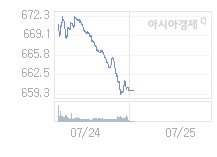 7월 25일 코스닥, 0.47p 오른 660.30 출발(0.07%↑)