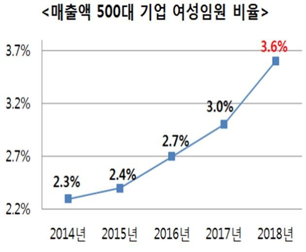 국내 500대 기업 여성임원 3.6%…민간기업 유리천장 여전