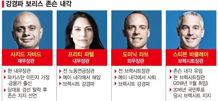"만약도, 예외도 없다" 브렉시트 하드코어팀 꾸린 英존슨(종합)