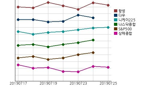 오늘(25일)의 국제증시 및 금시세