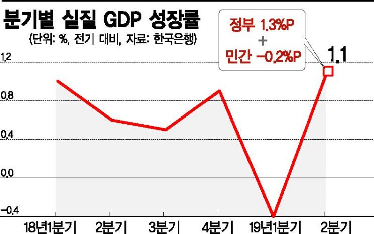 분기별 실질 GDP 성장률