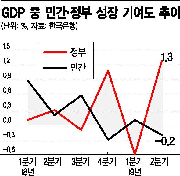 '소득주도성장' 아닌 '정부주도성장'…성장률 1% 넘겼지만 '모래성'  