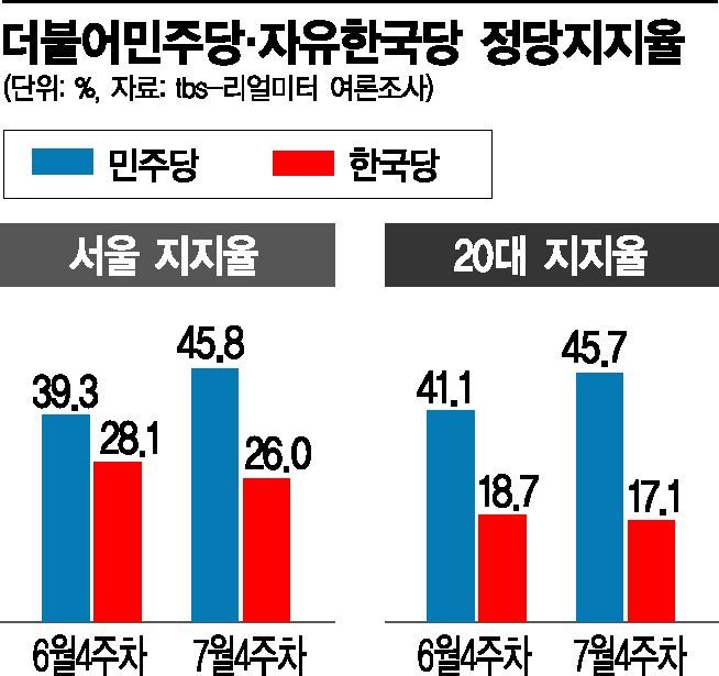 親日 프레임 혼쭐, 한국당 '20대·서울' 지지율 흔들