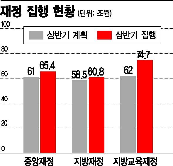 상반기 재정집행 65%…"추경 통한 보강 필요"