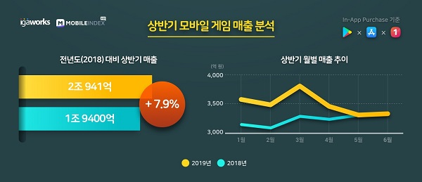 올 상반기에만 매출 2兆…'역대급' 가는 모바일 게임시장