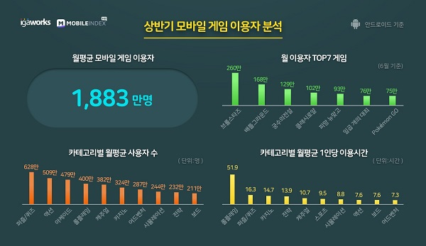 올 상반기에만 매출 2兆…'역대급' 가는 모바일 게임시장