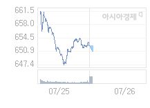 7월 26일 코스닥, 2.1p 내린 650.30 출발(0.32%↓)