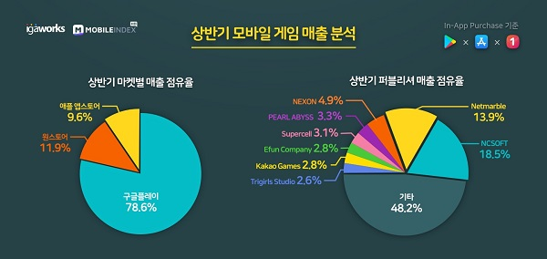 올 상반기에만 매출 2兆…'역대급' 가는 모바일 게임시장