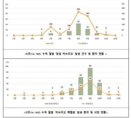 "비브리오 식중독 주의…어패류 충분히 익혀먹어야"