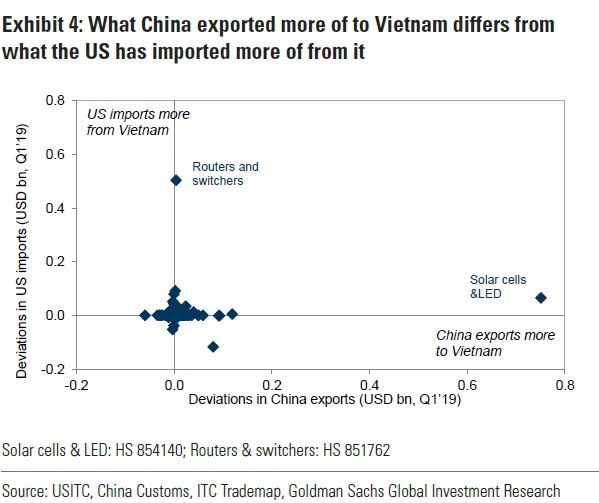 [단독]골드만삭스 "한국·베트남·대만, 미중 무역전쟁 후 中 공급확대 기지"