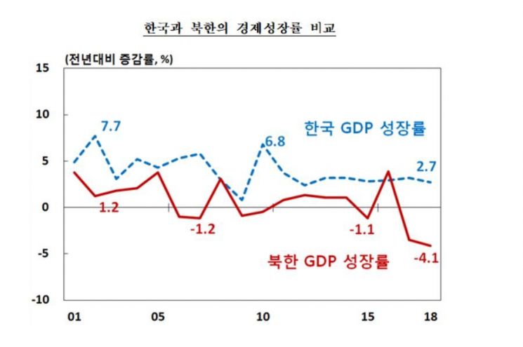 북한 경제성장률 -4.1%, 21년만에 최저