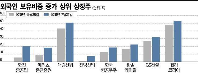 코스피 외국인 비중 38%…13년만에 최고치