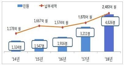 [국세통계 1차공개]고액·상습체납 명단공개자 4826명 역대 최고