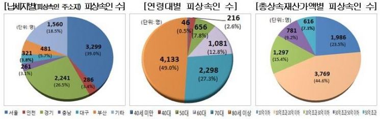 [국세통계 1차공개]상속세 신고, 서울이 39%…80세 이상 49% 차지