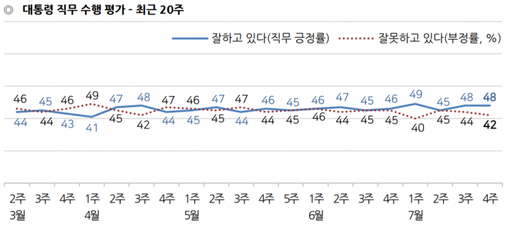 文대통령 국정 지지율 2주 연속 48%…克日 의지 주효 [갤럽]