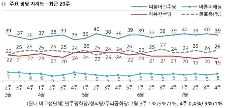 文대통령 국정 지지율 2주 연속 48%…克日 의지 주효 [갤럽]