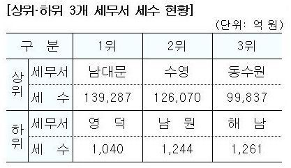 [국세통계 1차공개]남대문세무서 2년 연속 세수 1위