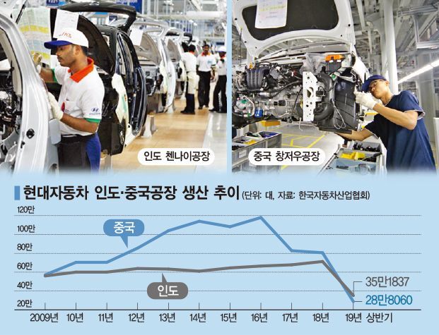 현대차 인도공장, 해외 최대 생산기지로 '우뚝'…中 생산량 앞질렀다