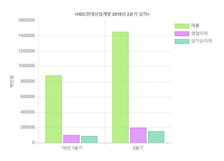 ▲자료: HDC현대산업개발
