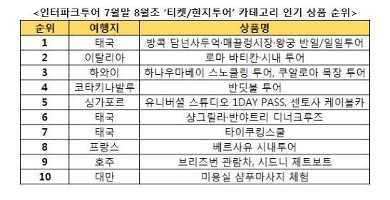여름휴가철, 태국 방콕으로 몰리는 사람들…이탈리아·하와이 투어도 인기