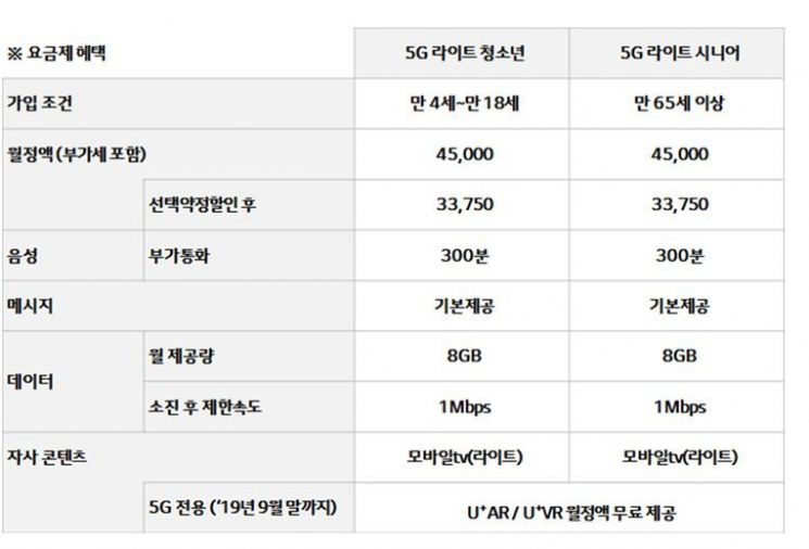 LGU+, 5G요금제 '월 3만원대'로 낮췄다