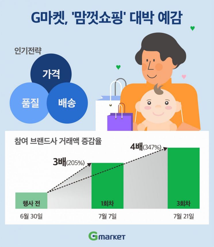 G마켓, '맘껏쇼핑' 특가로 육아맘 사로잡았다