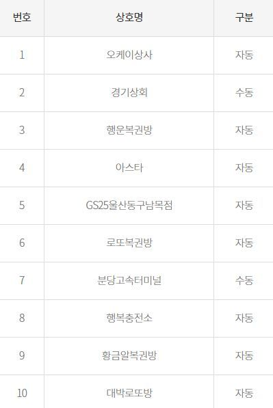 로또 제869회 1등 배출점 / 사진 = 동행복권 홈페이지 캡처