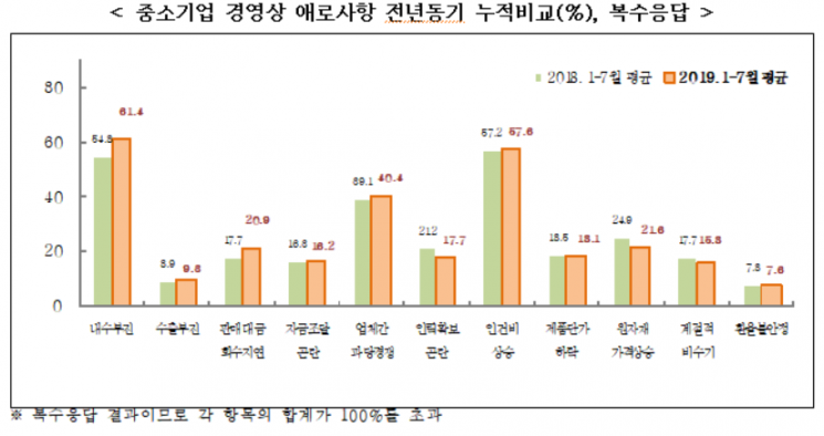 중소기업 경기전망 2월 이후 최저…경기부진·비수기 영향