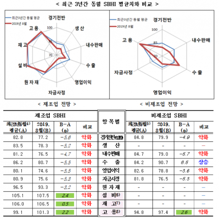 중소기업 경기전망 2월 이후 최저…경기부진·비수기 영향