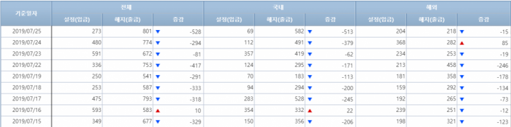 [일일펀드동향]韓채권형펀드, 사흘간 5800억원 순유입