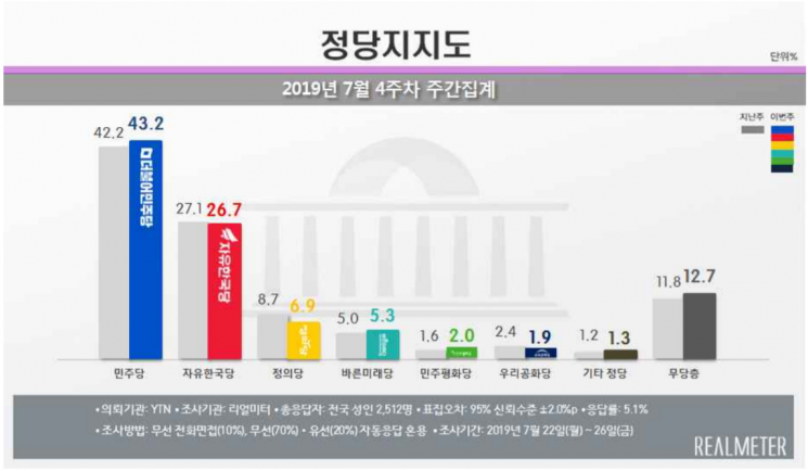 민주당 지지율 43.2% 올해 '최고치'…한국당 26.7%로 '하락세' [리얼미터]