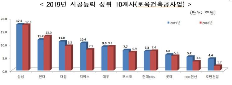 건설사 시평 순위 '요동'…삼성물산 6년 연속 1위