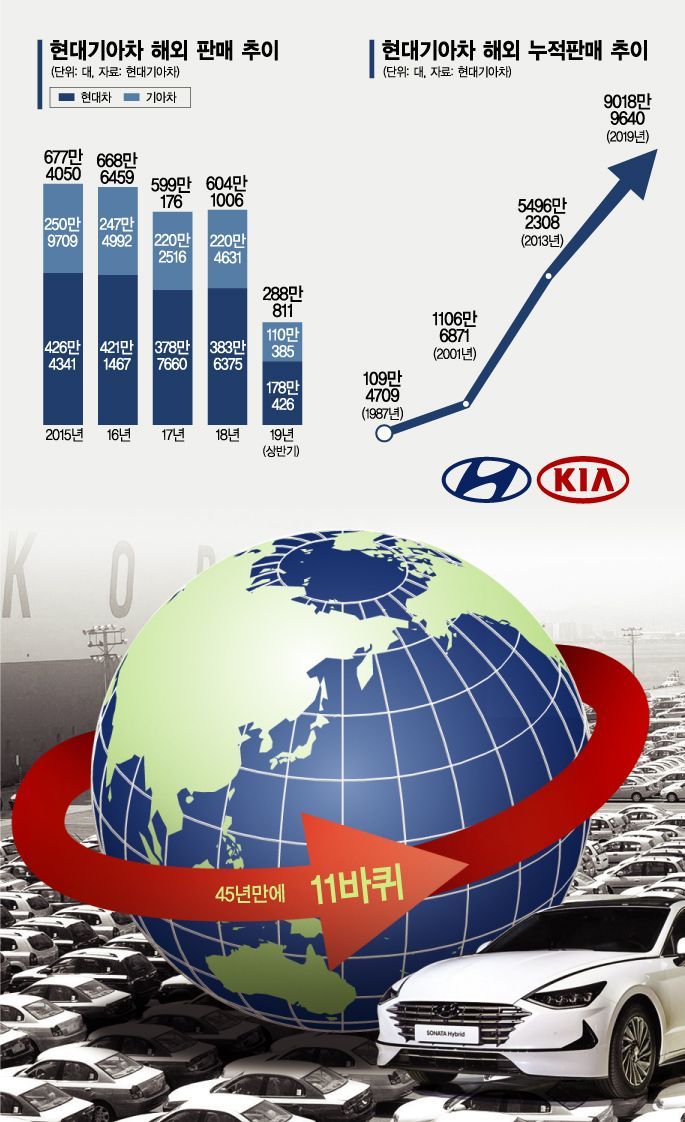 현대기아차 해외 판매 9천만대…45년 만에 '지구 11바퀴'
