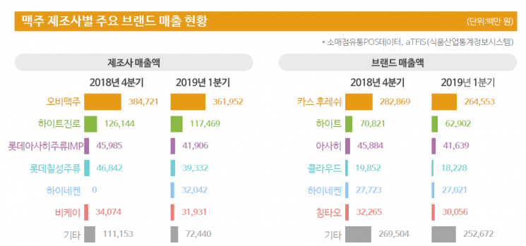 혼맥·낮맥 인기에 '캔맥주' 성장 '쭉쭉'…1분기 점유율 69.6% 