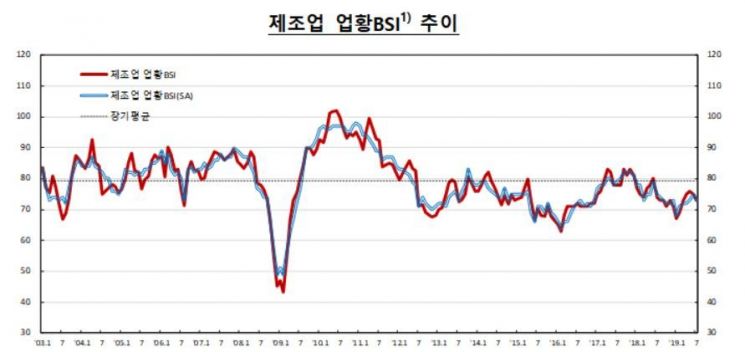 "기업경기 갈수록 식어" 제조업 체감경기 2개월 연속 하락